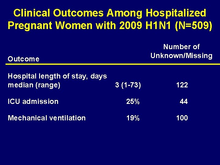 Clinical Outcomes Among Hospitalized Pregnant Women with 2009 H 1 N 1 (N=509) Number