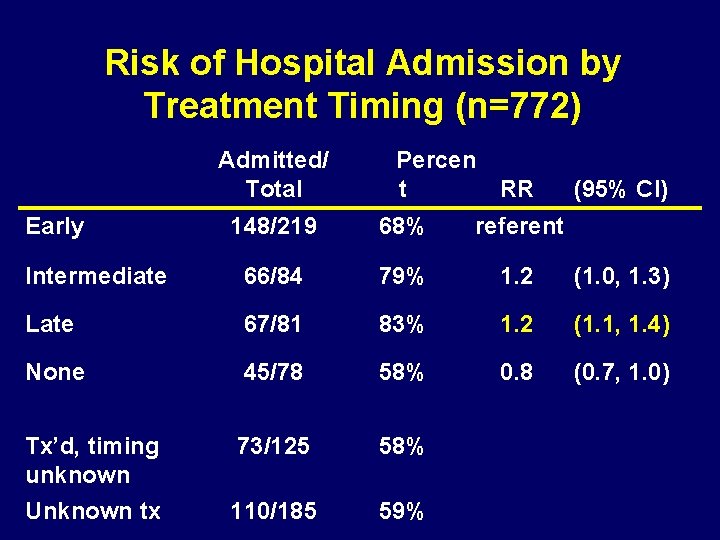 Risk of Hospital Admission by Treatment Timing (n=772) Admitted/ Total Early Percen t RR