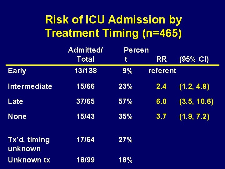 Risk of ICU Admission by Treatment Timing (n=465) Admitted/ Total Percen t RR (95%
