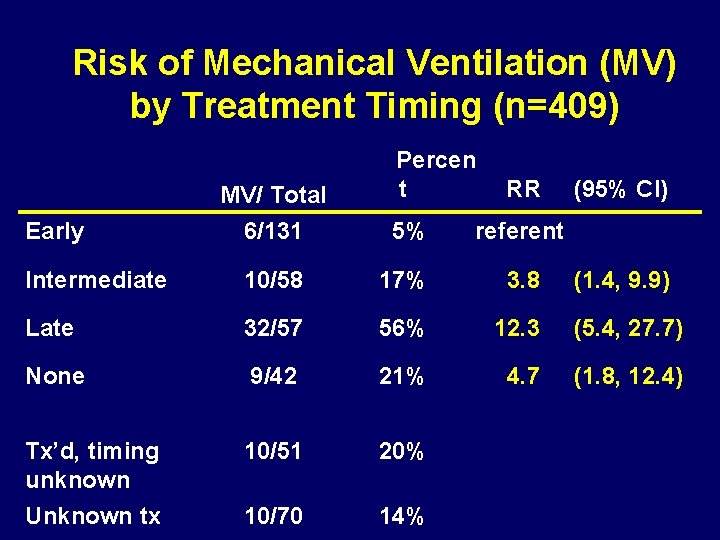 Risk of Mechanical Ventilation (MV) by Treatment Timing (n=409) Percen t RR (95% CI)