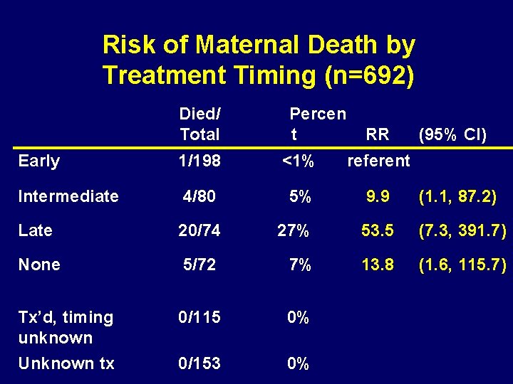 Risk of Maternal Death by Treatment Timing (n=692) Died/ Total Percen t RR (95%