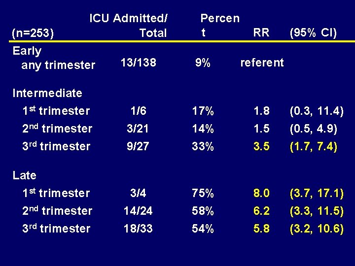 (n=253) ICU Admitted/ Total Percen t RR (95% CI) Early any trimester 13/138 9%