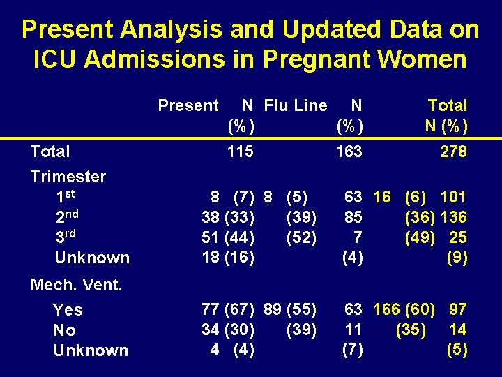 Present Analysis and Updated Data on ICU Admissions in Pregnant Women Present N Flu