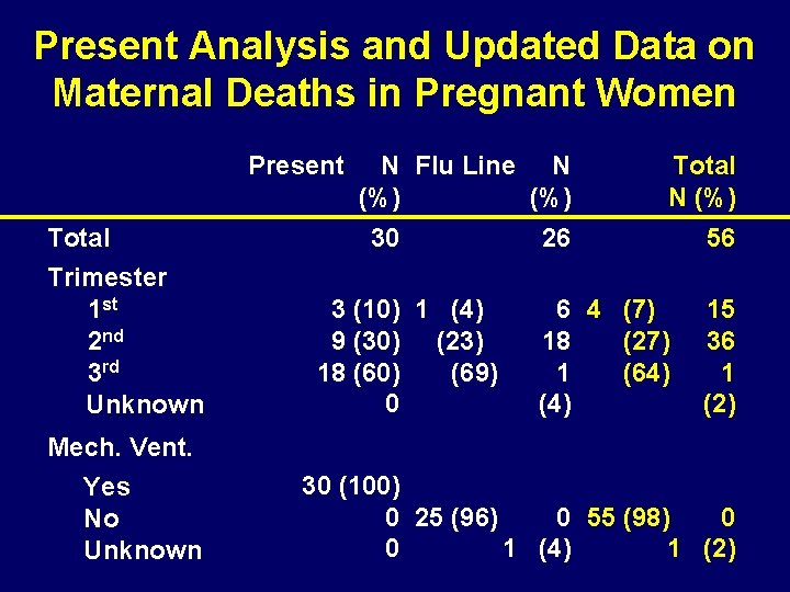 Present Analysis and Updated Data on Maternal Deaths in Pregnant Women Present Total Trimester
