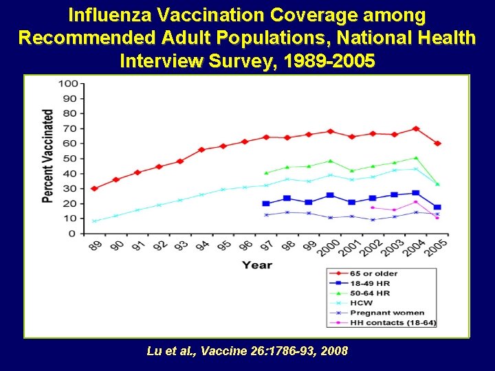 Influenza Vaccination Coverage among Recommended Adult Populations, National Health Interview Survey, 1989 -2005 Data