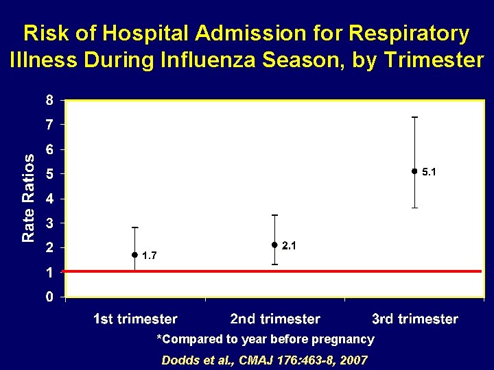 Risk of Hospital Admission for Respiratory Illness During Influenza Season, by Trimester *Compared to