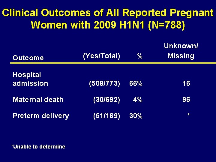 Clinical Outcomes of All Reported Pregnant Women with 2009 H 1 N 1 (N=788)