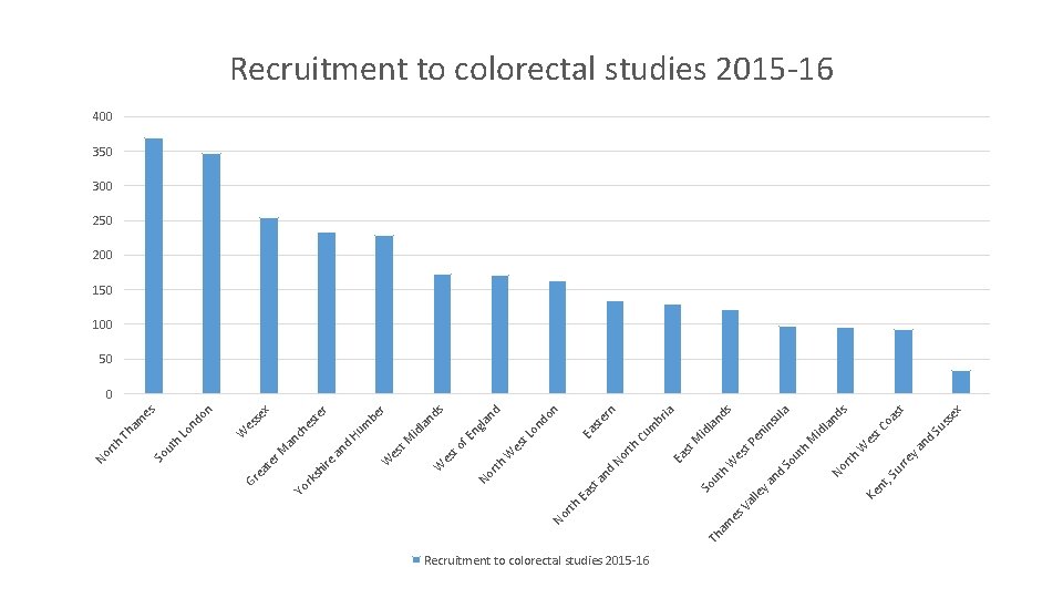 Recruitment to colorectal studies 2015 -16 am es Th t, Ke n Su rre