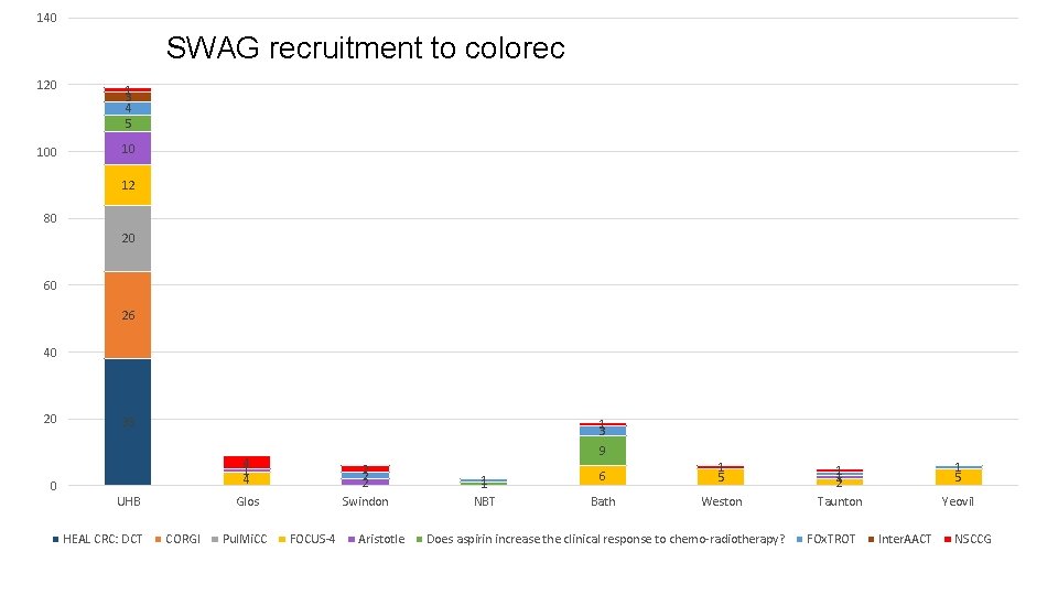 140 SWAG recruitment to colorectal cancer studies by Trust 2015 -16 120 1 3