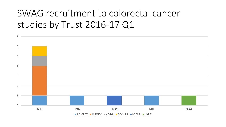 SWAG recruitment to colorectal cancer studies by Trust 2016 -17 Q 1 7 6