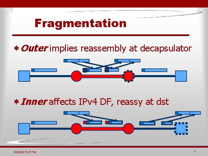 Fragmentation ¬Outer implies reassembly at decapsulator ¬Inner affects IPv 4 DF, reassy at dst