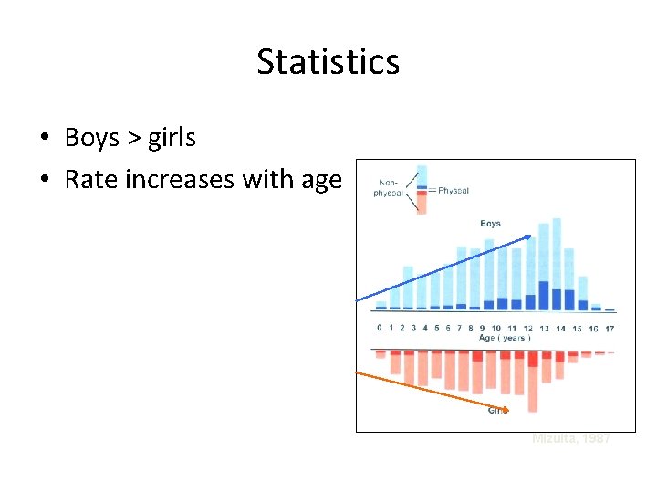 Statistics • Boys > girls • Rate increases with age Mizulta, 1987 