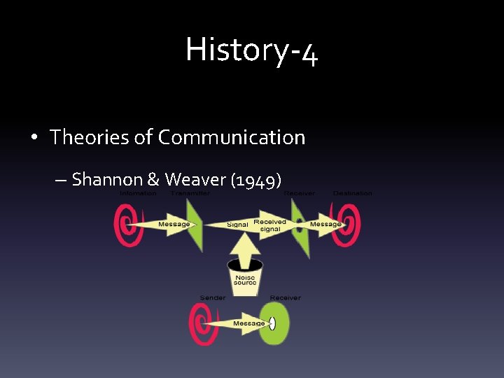 History-4 • Theories of Communication – Shannon & Weaver (1949) 