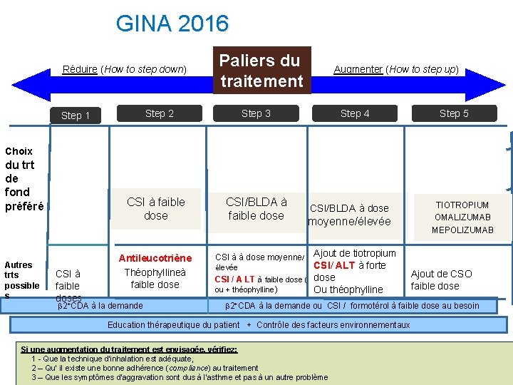 GINA 2016 Réduire (How to step down) Paliers du traitement Step 2 Step 1
