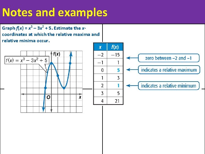 Notes and examples Graph f(x) = x 3 – 3 x 2 + 5.