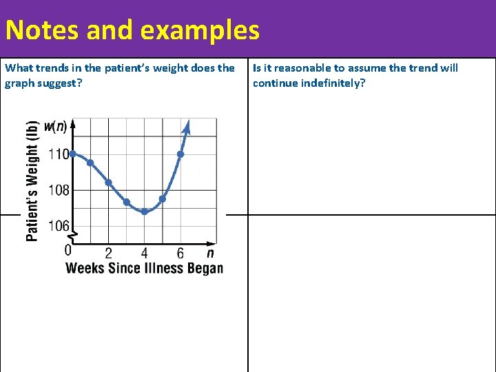 Notes and examples What trends in the patient’s weight does the graph suggest? Is