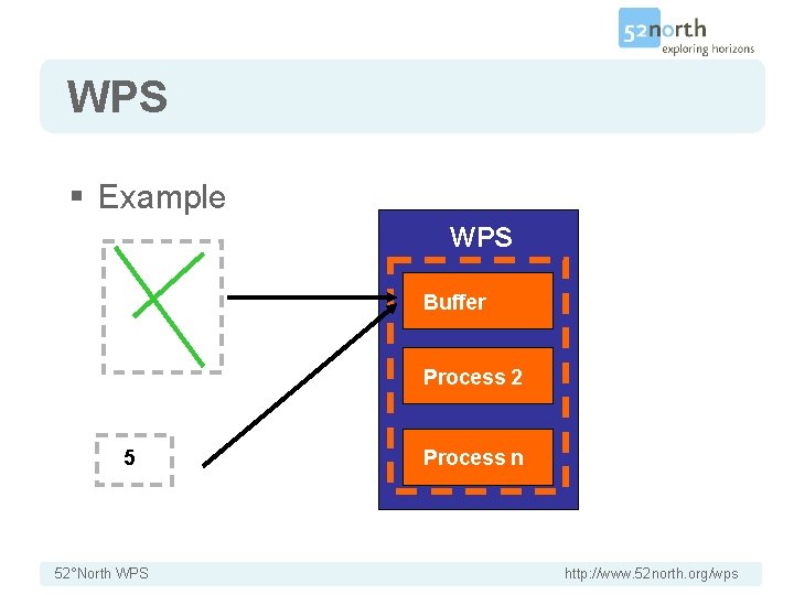 WPS § Example WPS Buffer Process 2 5 52°North WPS Process n http: //www.