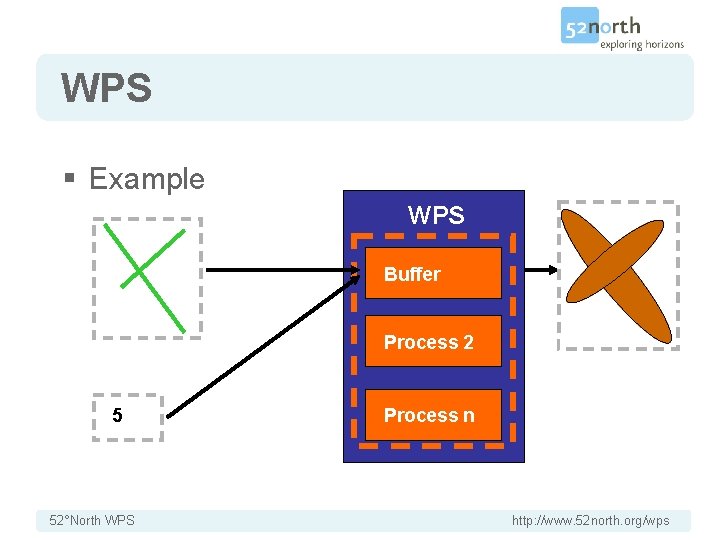 WPS § Example WPS Buffer Process 2 5 52°North WPS Process n http: //www.