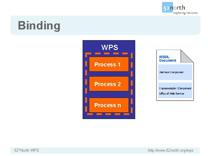 Binding WPS Process 1 Process 2 Process n 52°North WPS http: //www. 52 north.