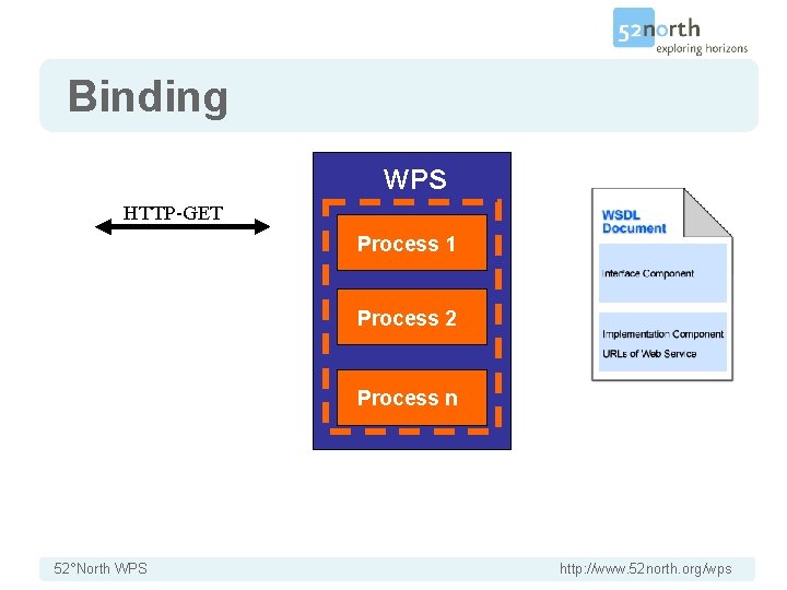 Binding WPS HTTP-GET Process 1 Process 2 Process n 52°North WPS http: //www. 52