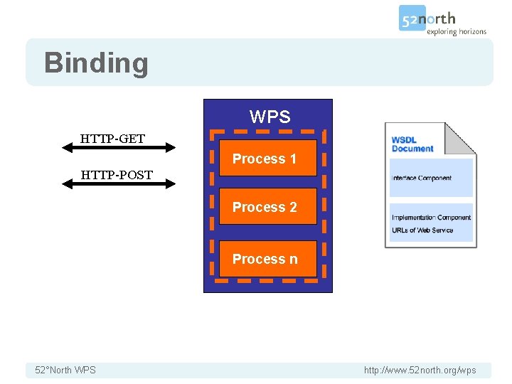 Binding WPS HTTP-GET Process 1 HTTP-POST Process 2 Process n 52°North WPS http: //www.