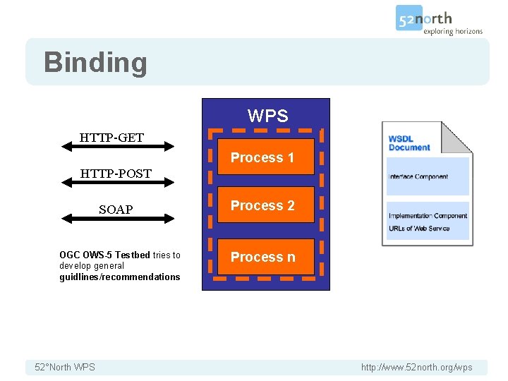 Binding WPS HTTP-GET Process 1 HTTP-POST SOAP OGC OWS-5 Testbed tries to develop general