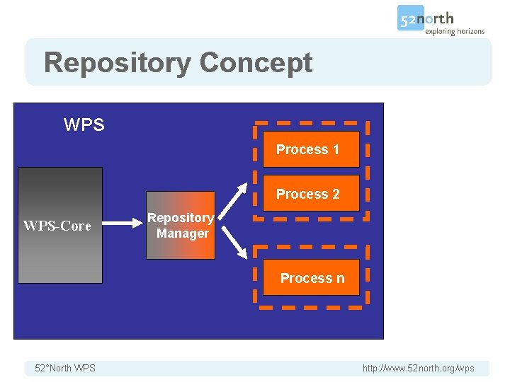 Repository Concept WPS Process 1 Process 2 WPS-Core Repository Manager Process n 52°North WPS