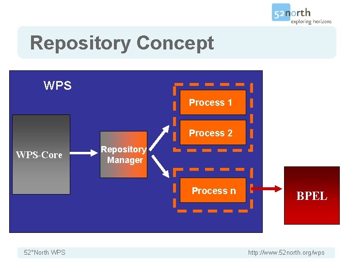 Repository Concept WPS Process 1 Process 2 WPS-Core Repository Manager Process n 52°North WPS