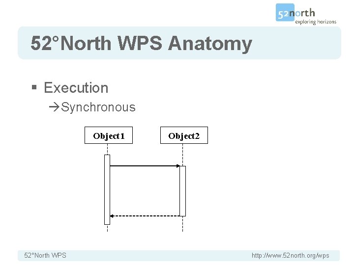 52°North WPS Anatomy § Execution Synchronous Object 1 52°North WPS Object 2 http: //www.