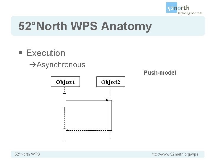 52°North WPS Anatomy § Execution Asynchronous Push-model Object 1 52°North WPS Object 2 http: