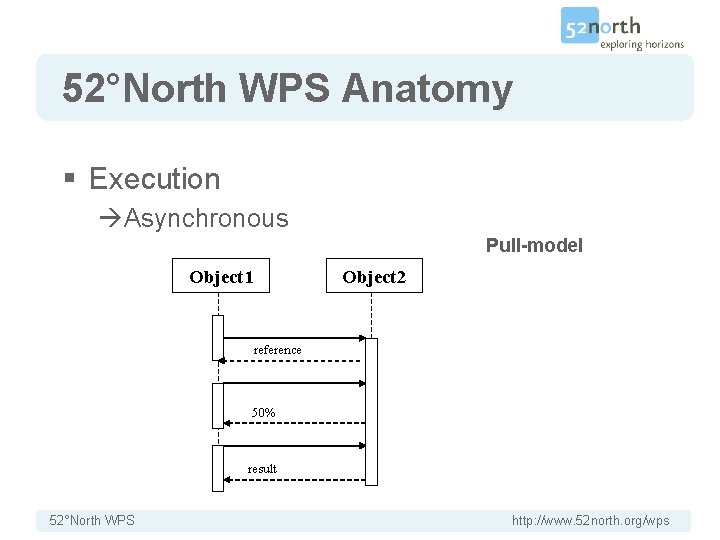 52°North WPS Anatomy § Execution Asynchronous Pull-model Object 1 Object 2 reference 50% result