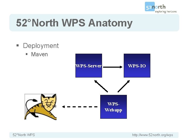 52°North WPS Anatomy § Deployment § Maven WPS-Server WPS-IO WPSWebapp 52°North WPS http: //www.