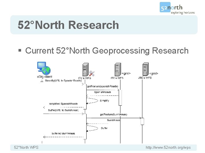 52°North Research § Current 52°North Geoprocessing Research 52°North WPS http: //www. 52 north. org/wps