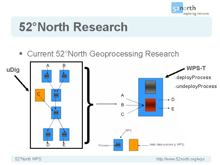 52°North Research § Current 52°North Geoprocessing Research u. Dig WPS-T -deploy. Process -undeploy. Process