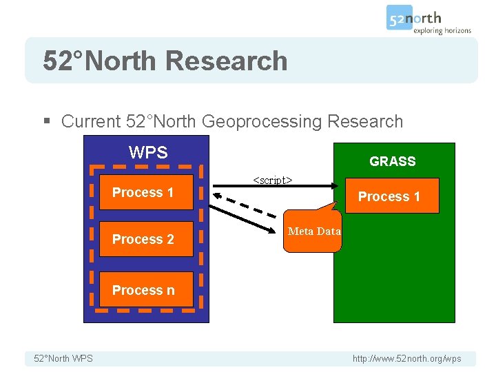 52°North Research § Current 52°North Geoprocessing Research WPS Process 1 Process 2 GRASS <script>