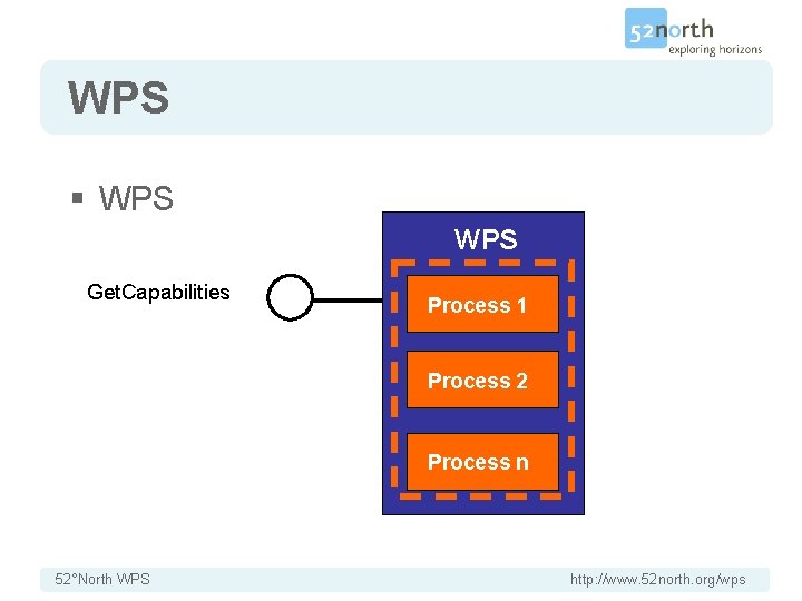 WPS § WPS Get. Capabilities Process 1 Process 2 Process n 52°North WPS http: