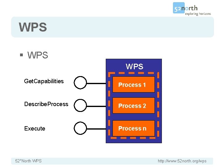 WPS § WPS Get. Capabilities Process 1 Describe. Process 2 Execute Process n 52°North