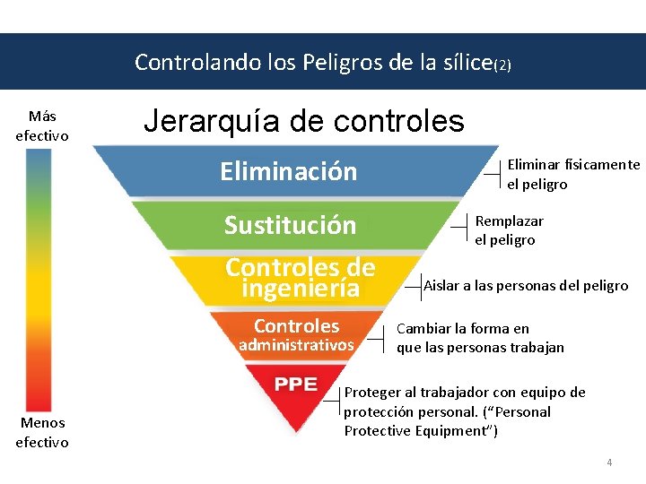 Controlando los Peligros de la sílice(2) Más efectivo Jerarquía de controles Eliminación Sustitución Controles