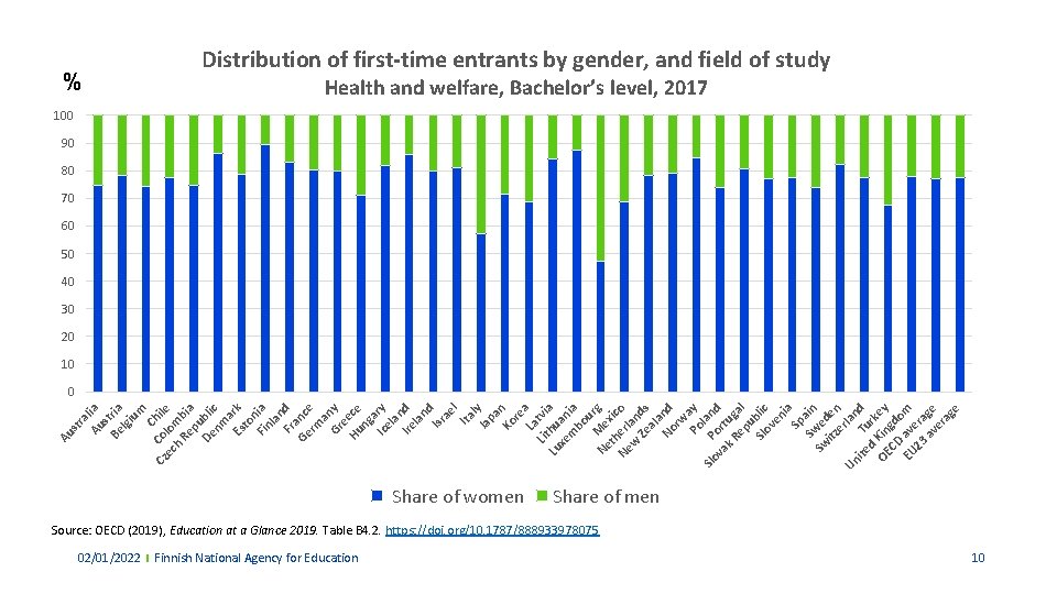 Au lia s Be tria lg iu m C Cz Co hile ec lom Au lia s Be tria lg iu m C Cz Co hile ec lom