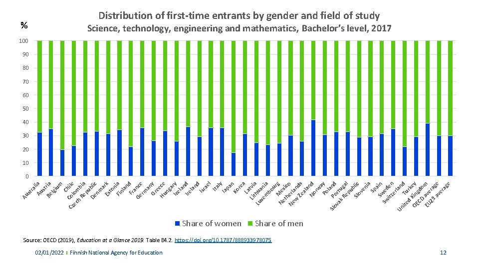 l Au ia st Be ria lg iu m Ch Cz Col ile ec l Au ia st Be ria lg iu m Ch Cz Col ile ec