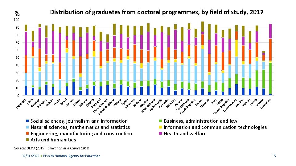 % Distribution of graduates from doctoral programmes, by field of study, 2017 100 90 % Distribution of graduates from doctoral programmes, by field of study, 2017 100 90