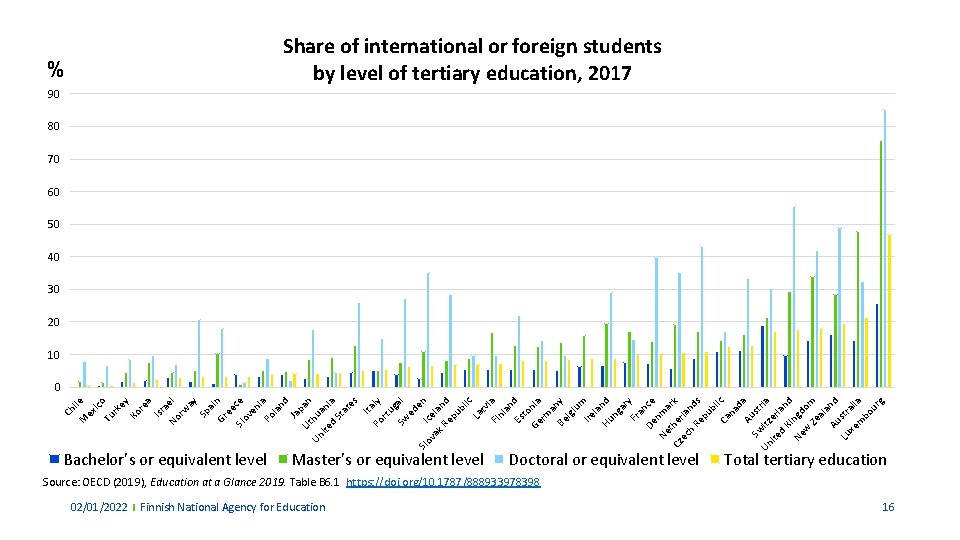 Share of international or foreign students by level of tertiary education, 2017 % 90 Share of international or foreign students by level of tertiary education, 2017 % 90