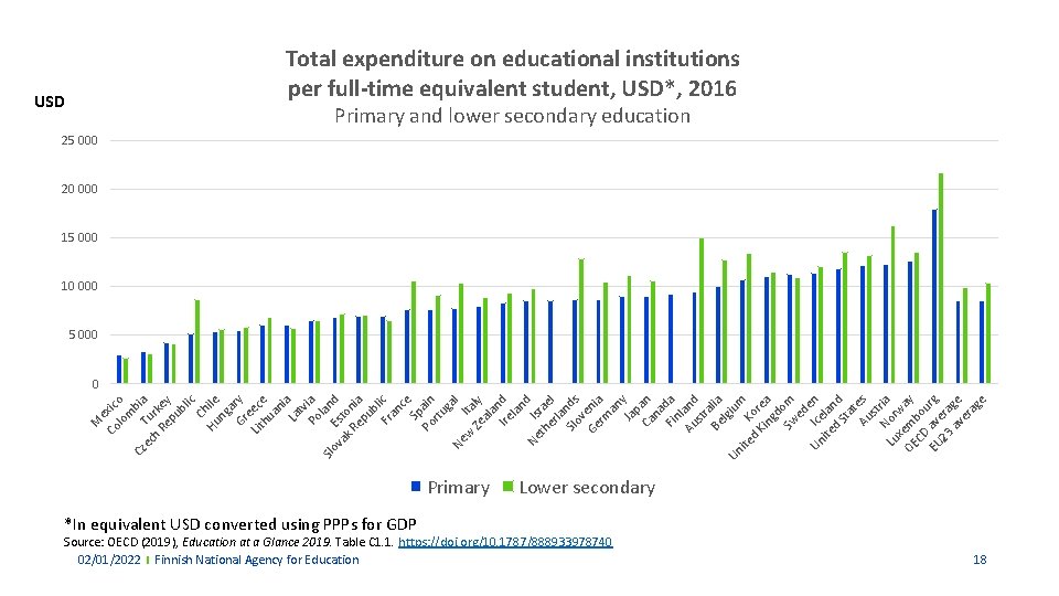 Total expenditure on educational institutions per full-time equivalent student, USD*, 2016 USD Primary and Total expenditure on educational institutions per full-time equivalent student, USD*, 2016 USD Primary and