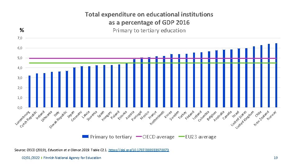 % Total expenditure on educational institutions as a percentage of GDP 2016 Primary to % Total expenditure on educational institutions as a percentage of GDP 2016 Primary to