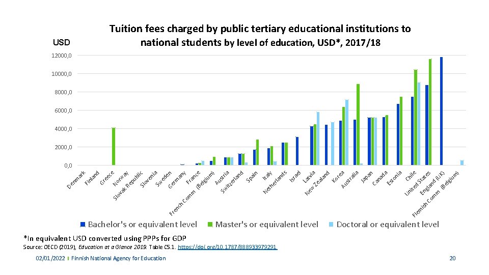 Tuition fees charged by public tertiary educational institutions to national students by level of Tuition fees charged by public tertiary educational institutions to national students by level of