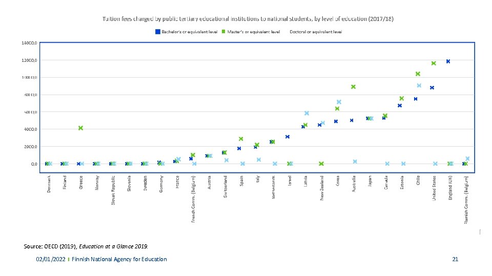 Source: OECD (2019), Education at a Glance 2019. 02/01/2022 Finnish National Agency for Education Source: OECD (2019), Education at a Glance 2019. 02/01/2022 Finnish National Agency for Education