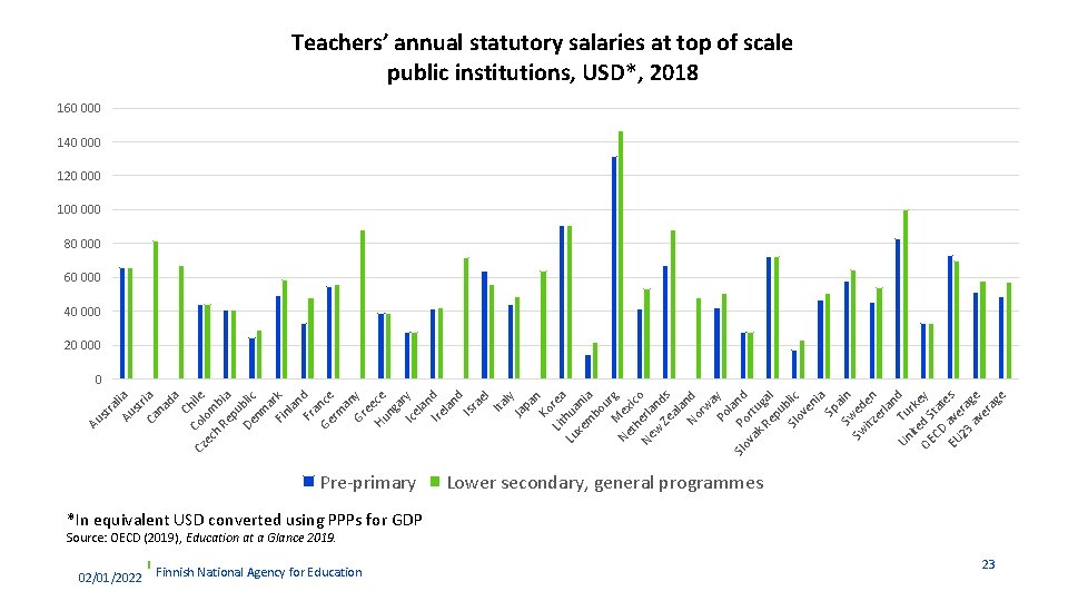 Teachers’ annual statutory salaries at top of scale public institutions, USD*, 2018 160 000 Teachers’ annual statutory salaries at top of scale public institutions, USD*, 2018 160 000