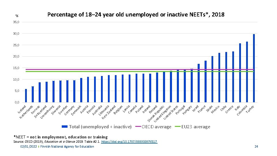 % Percentage of 18– 24 year old unemployed or inactive NEETs*, 2018 35, 0 % Percentage of 18– 24 year old unemployed or inactive NEETs*, 2018 35, 0