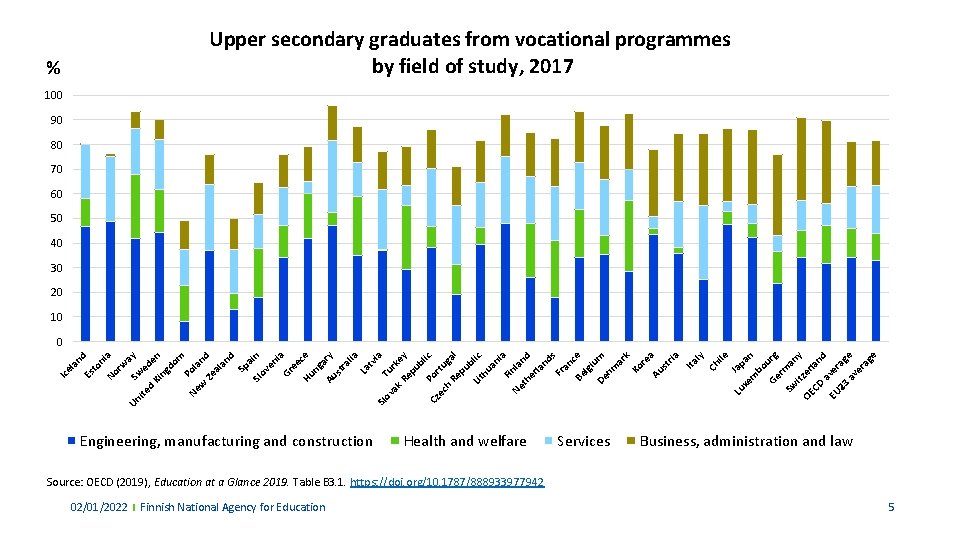 Upper secondary graduates from vocational programmes by field of study, 2017 % 100 90 Upper secondary graduates from vocational programmes by field of study, 2017 % 100 90