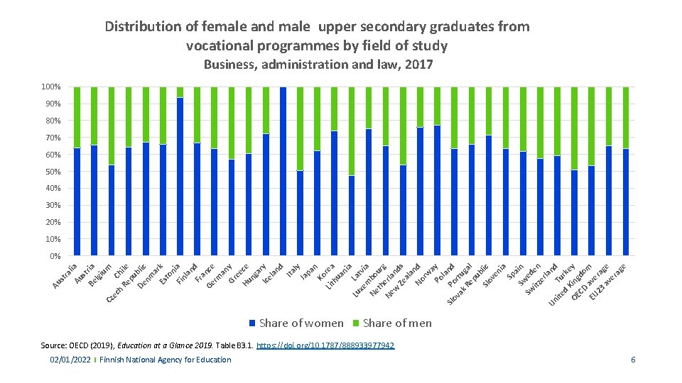 Distribution of female and male upper secondary graduates from vocational programmes by field of Distribution of female and male upper secondary graduates from vocational programmes by field of